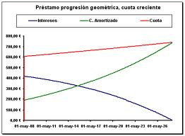 Una antigua mala praxis bancaria: la hipoteca de progresión&nbsp;geométrica.